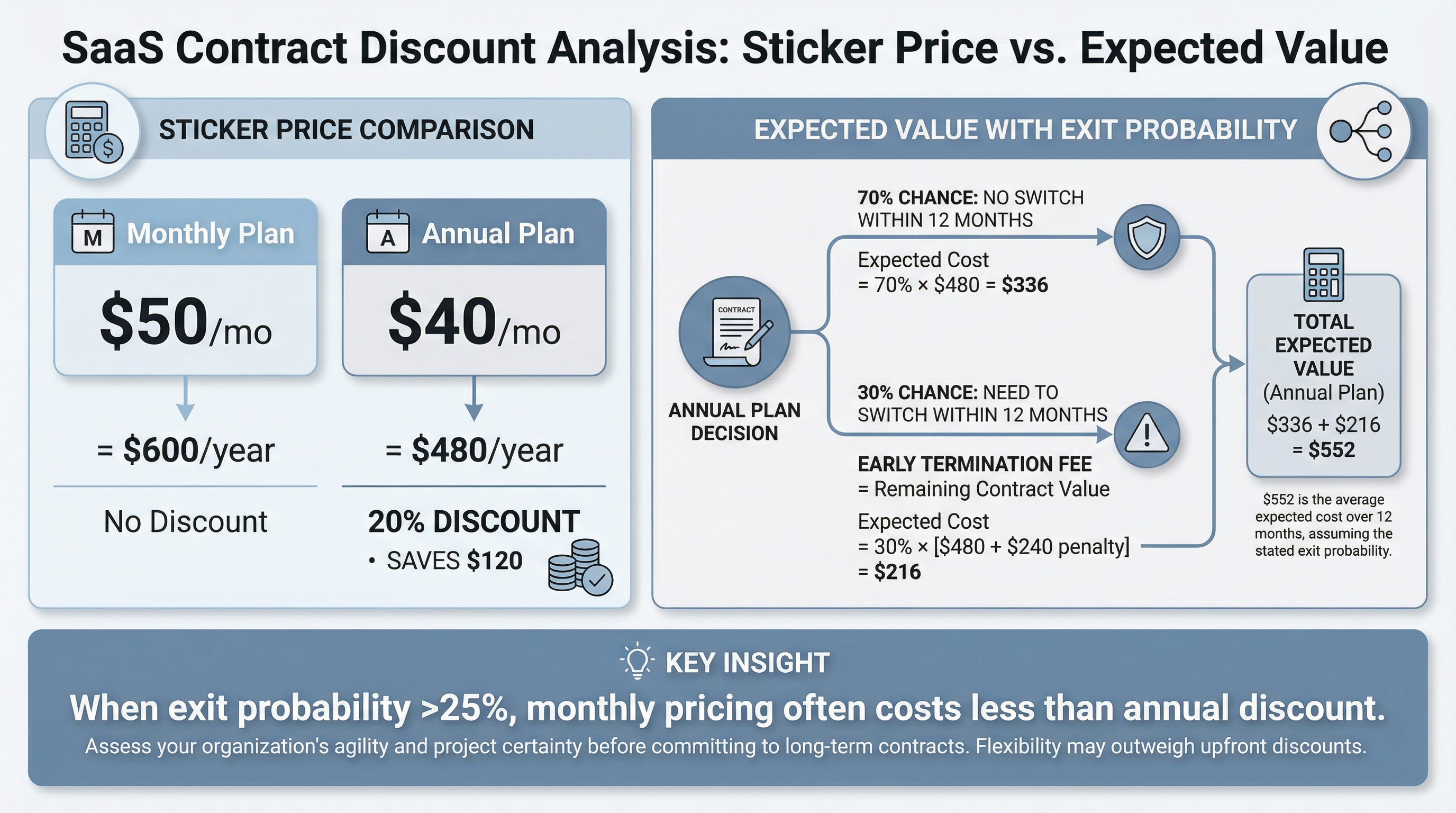 When the Annual Discount Costs More Than Monthly Pricing