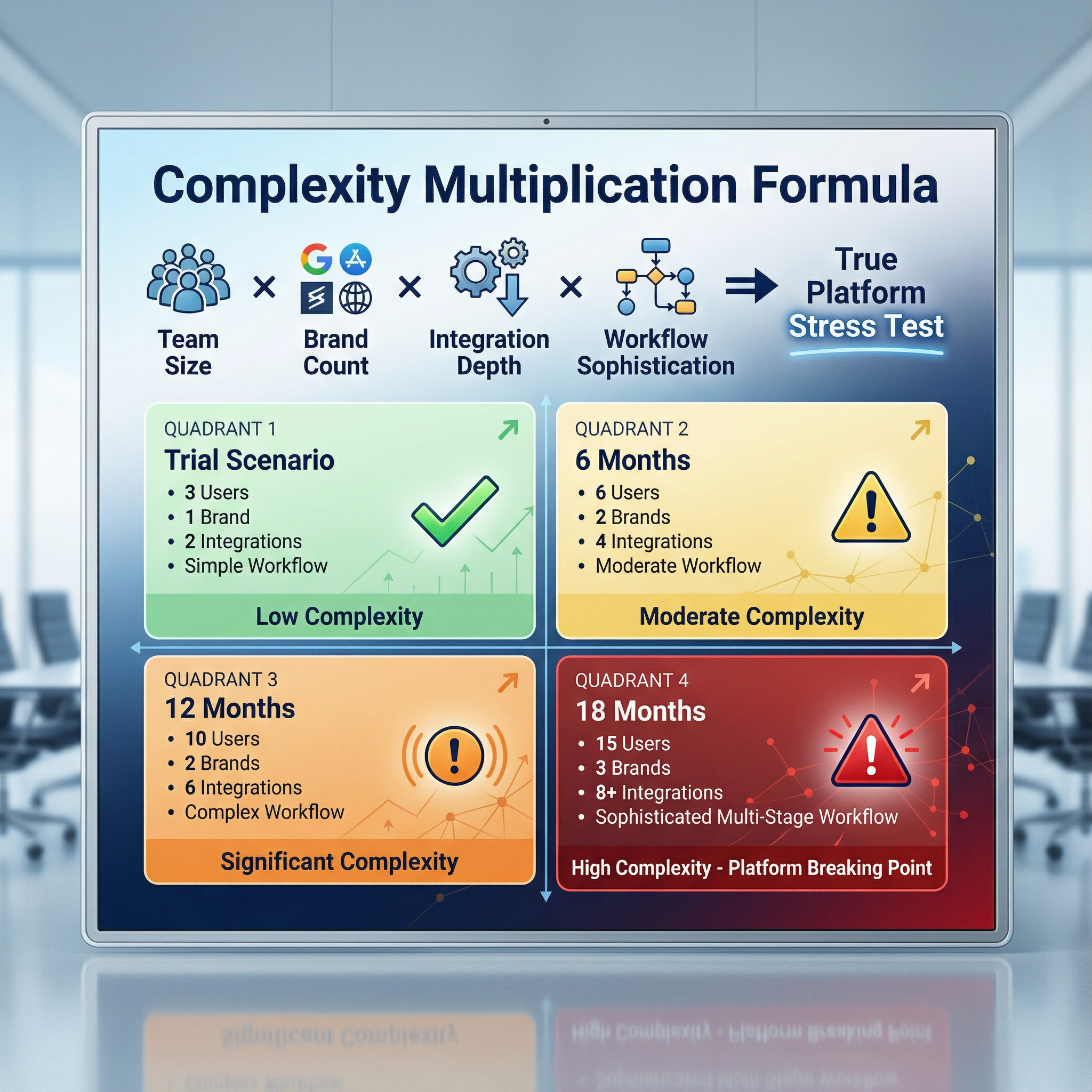 Complexity Multiplier Matrix