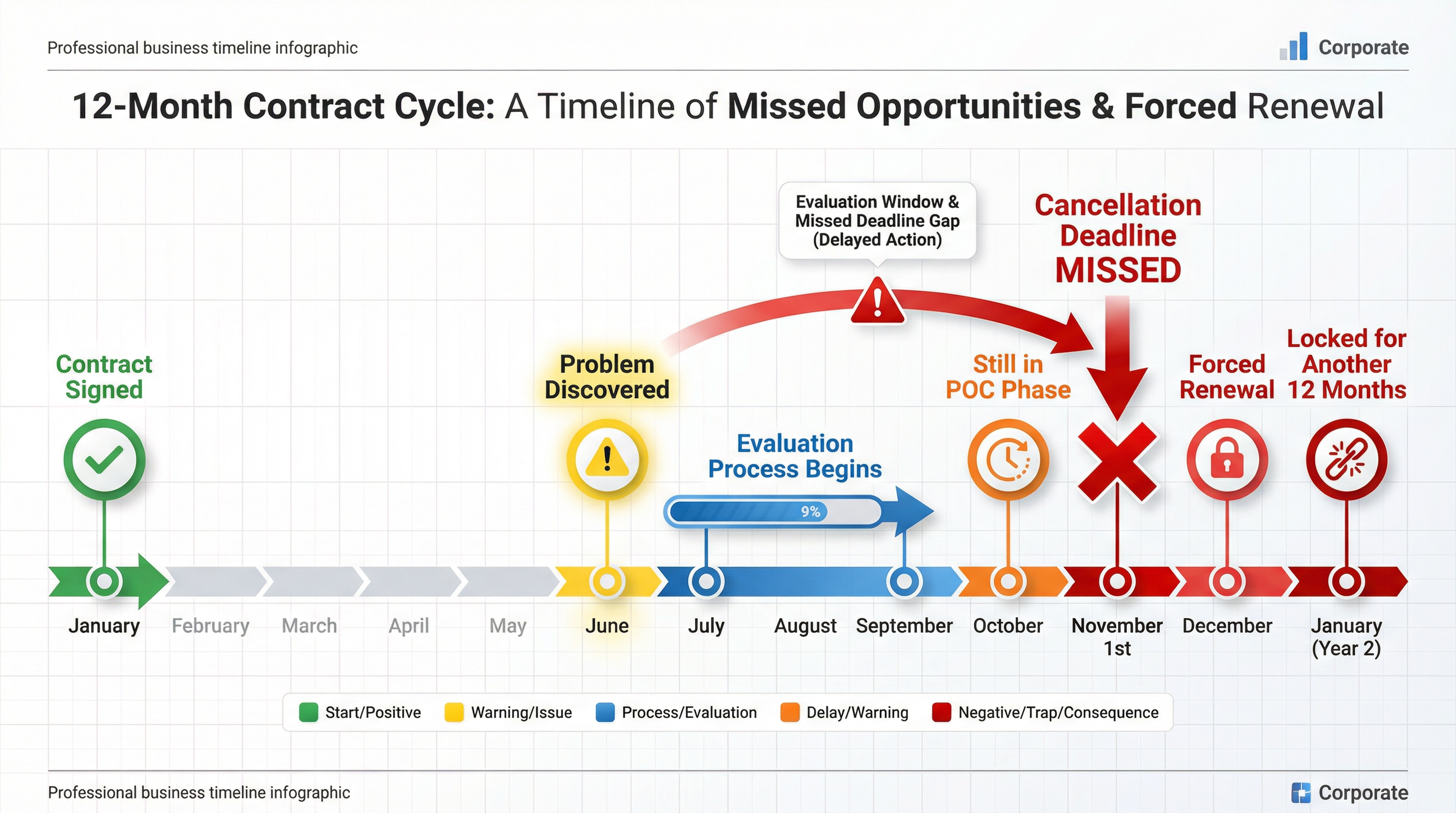 Timeline illustrating how a company discovering platform issues in Month 6 still misses the November cancellation deadline despite starting evaluation immediately