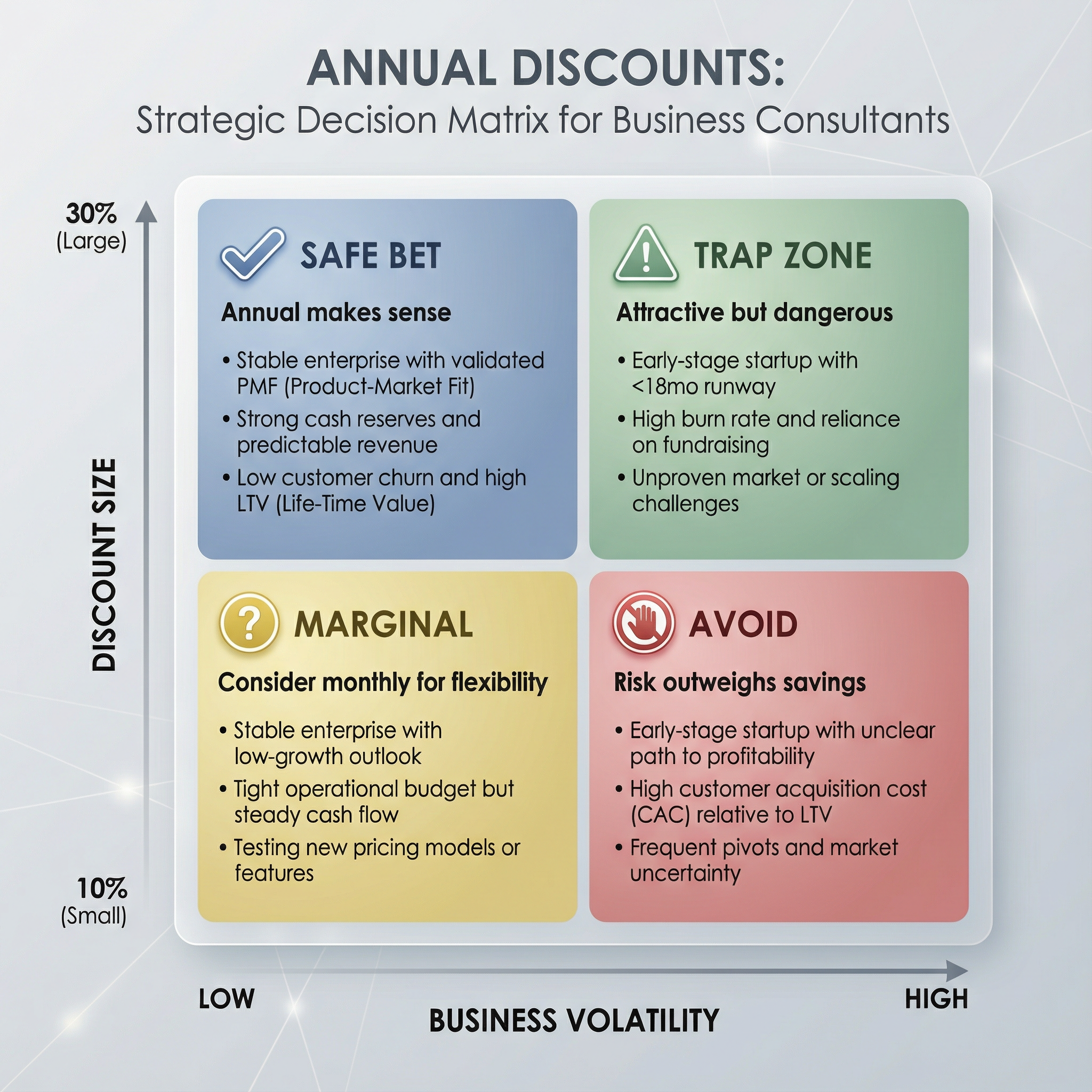 Annual Discount Decision Matrix
