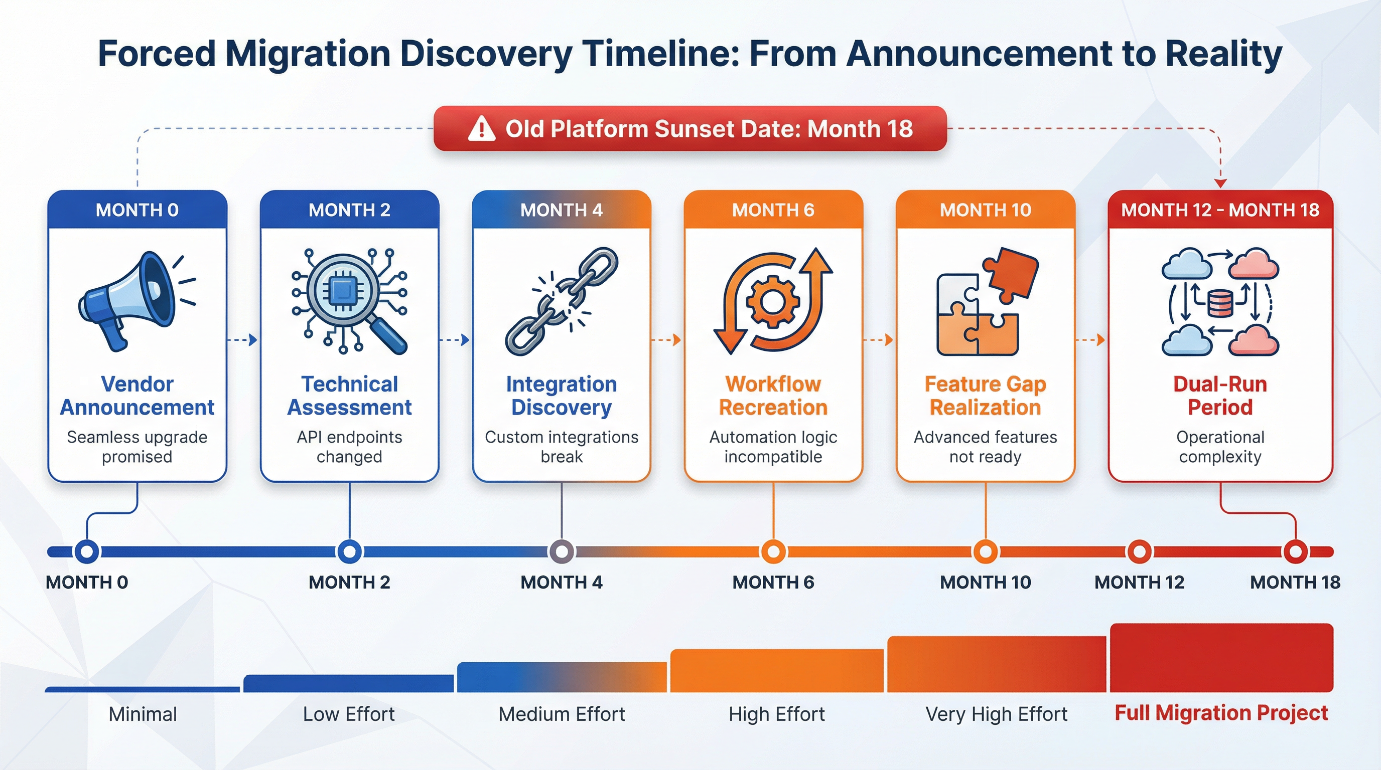 Forced Migration Discovery Timeline