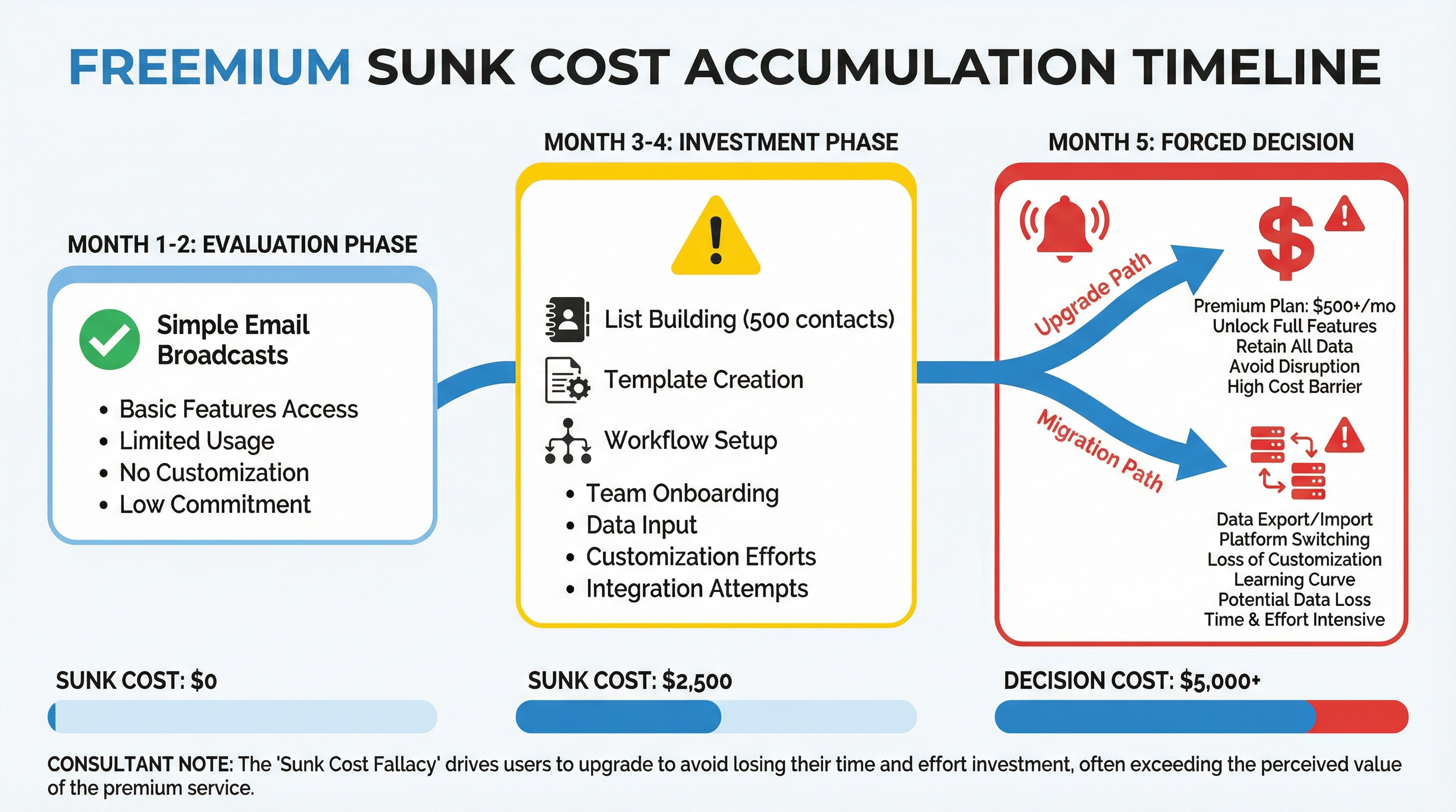 Freemium Sunk Cost Timeline