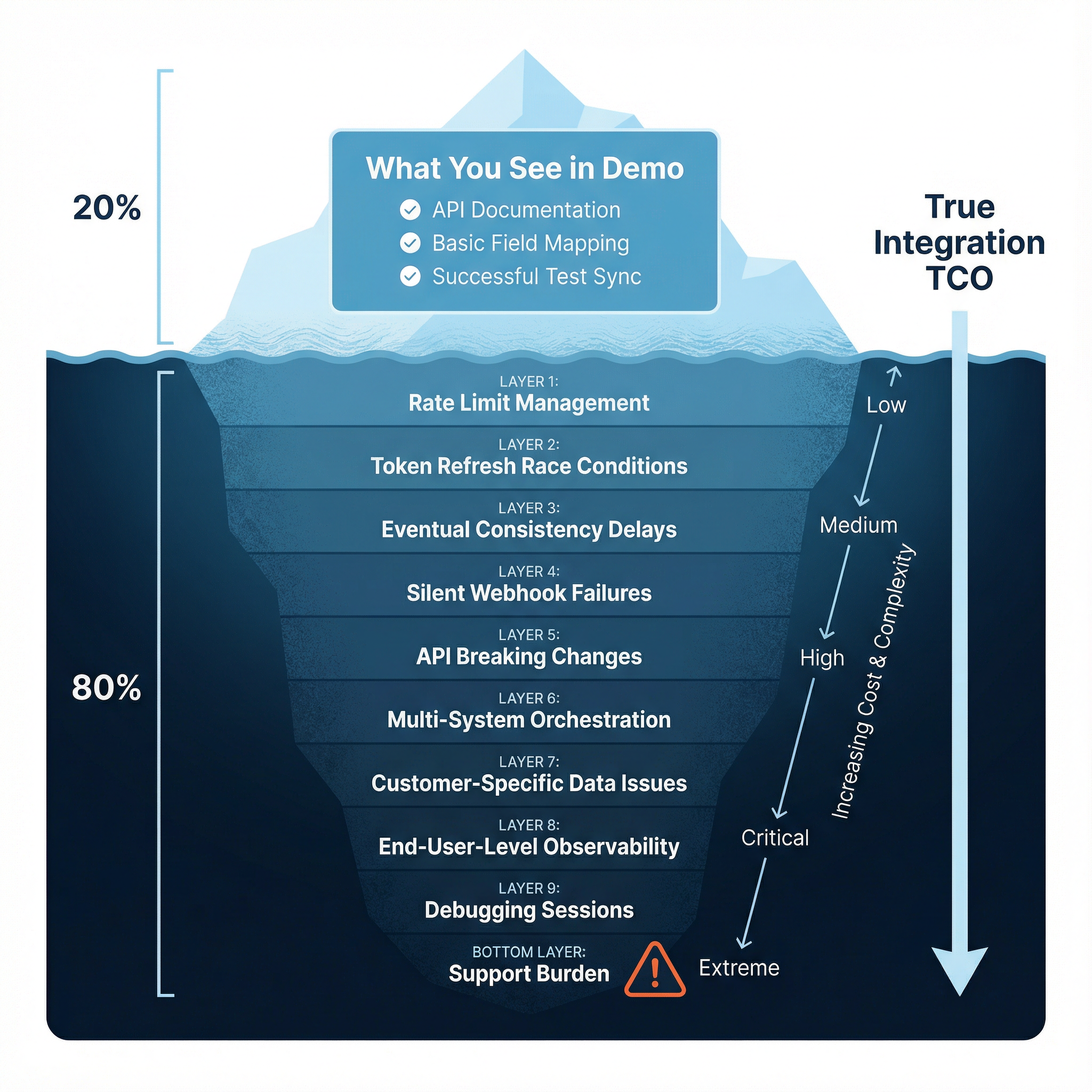 The Integration Tax Nobody Mentions During Email Platform Demos
