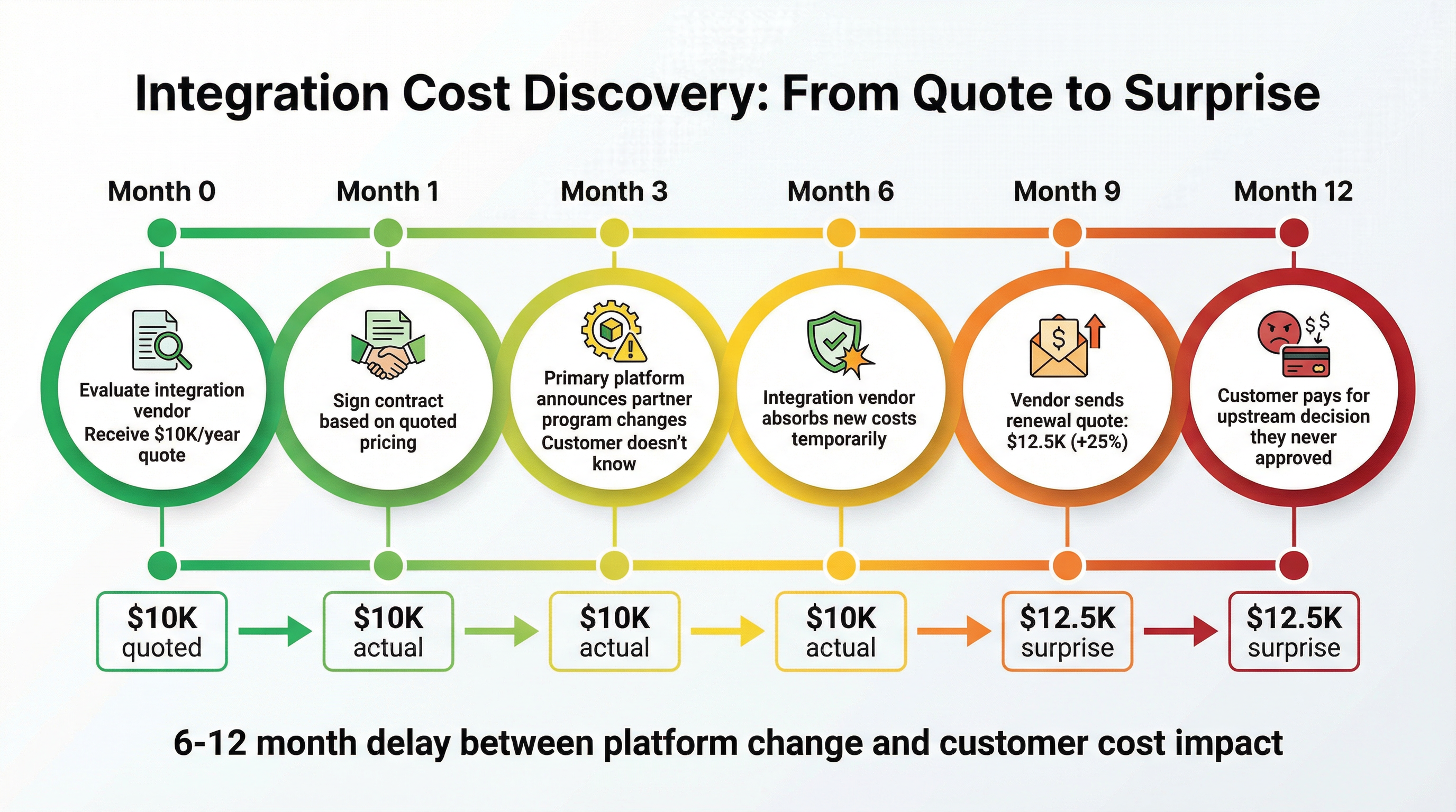 When Your Integration Vendor's 20% Price Increase Isn't Really Their Decision