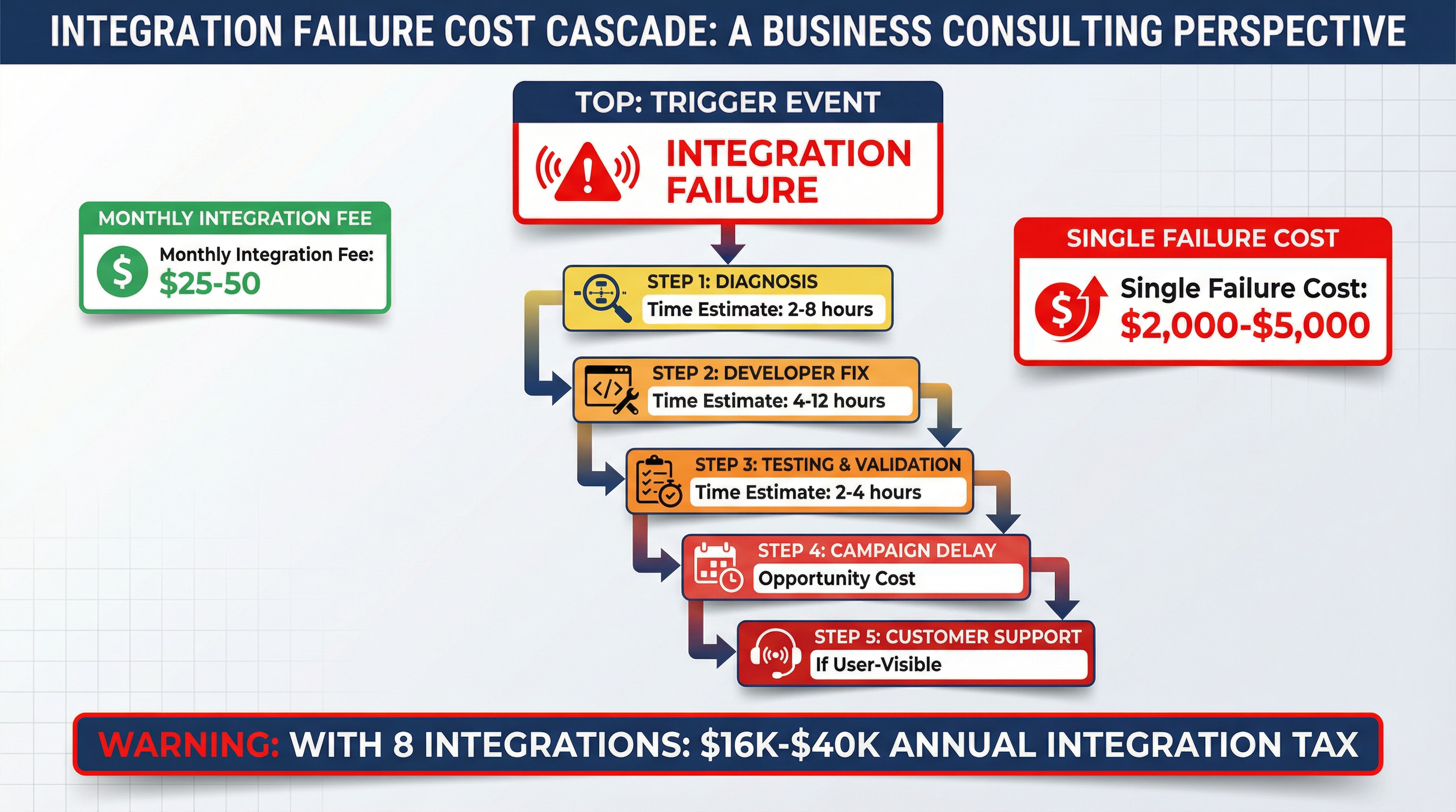Integration Failure Cost Cascade