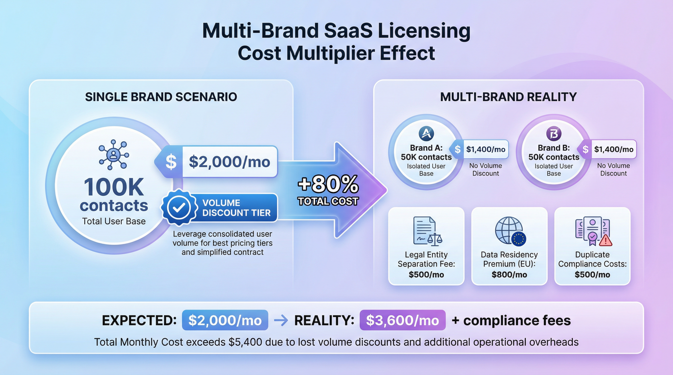 When Your Second Brand Doubles Your Email Platform Costs