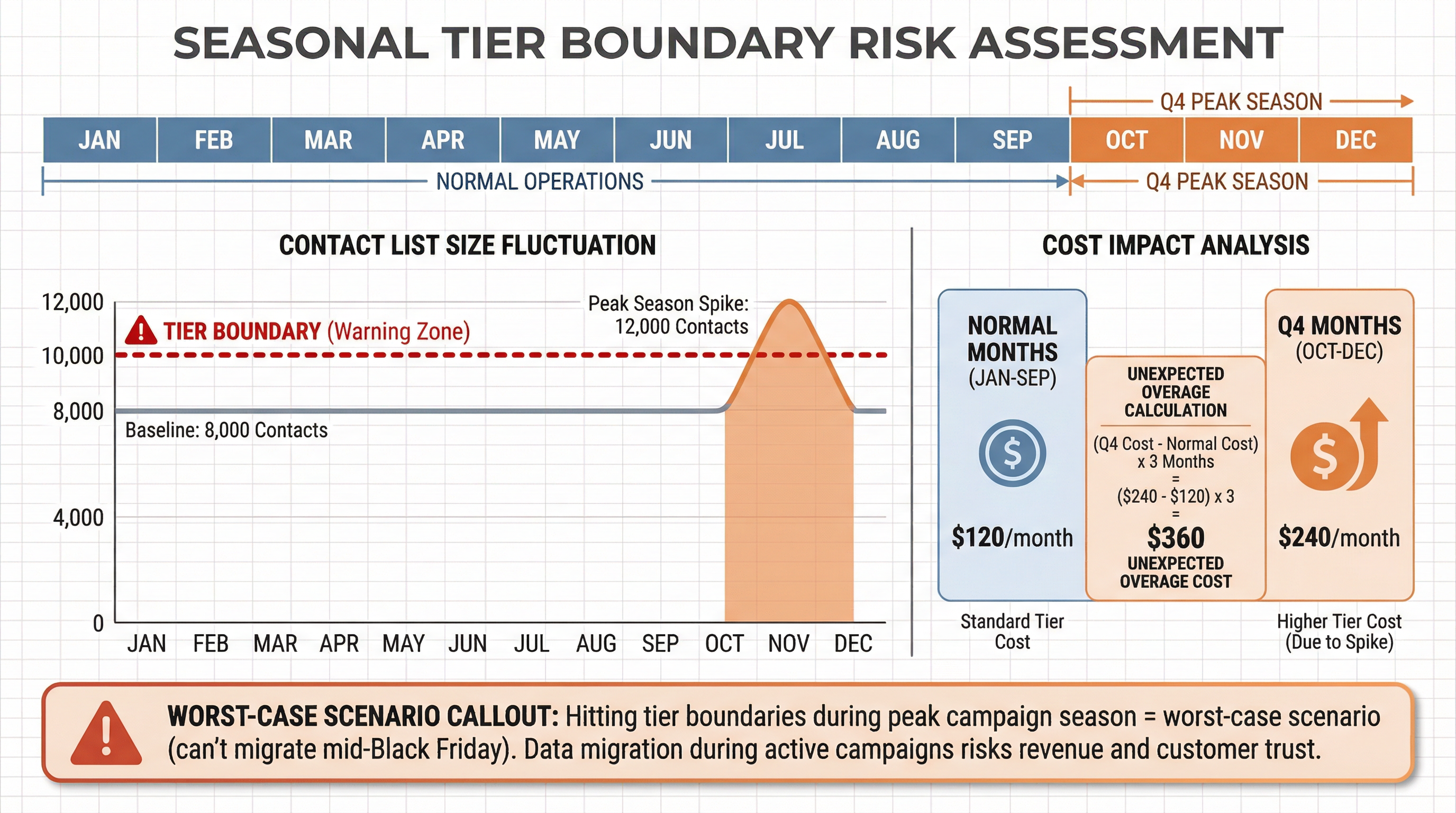 Seasonal Tier Boundary Risk Assessment