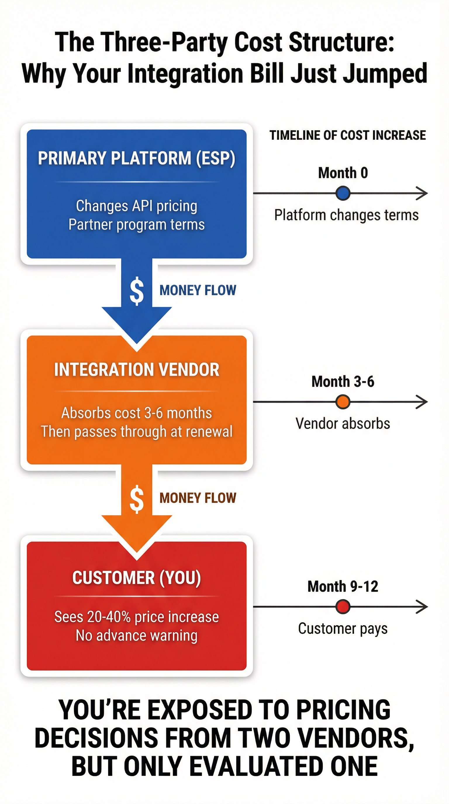 The Three-Party Cost Structure: Why Your Integration Bill Just Jumped