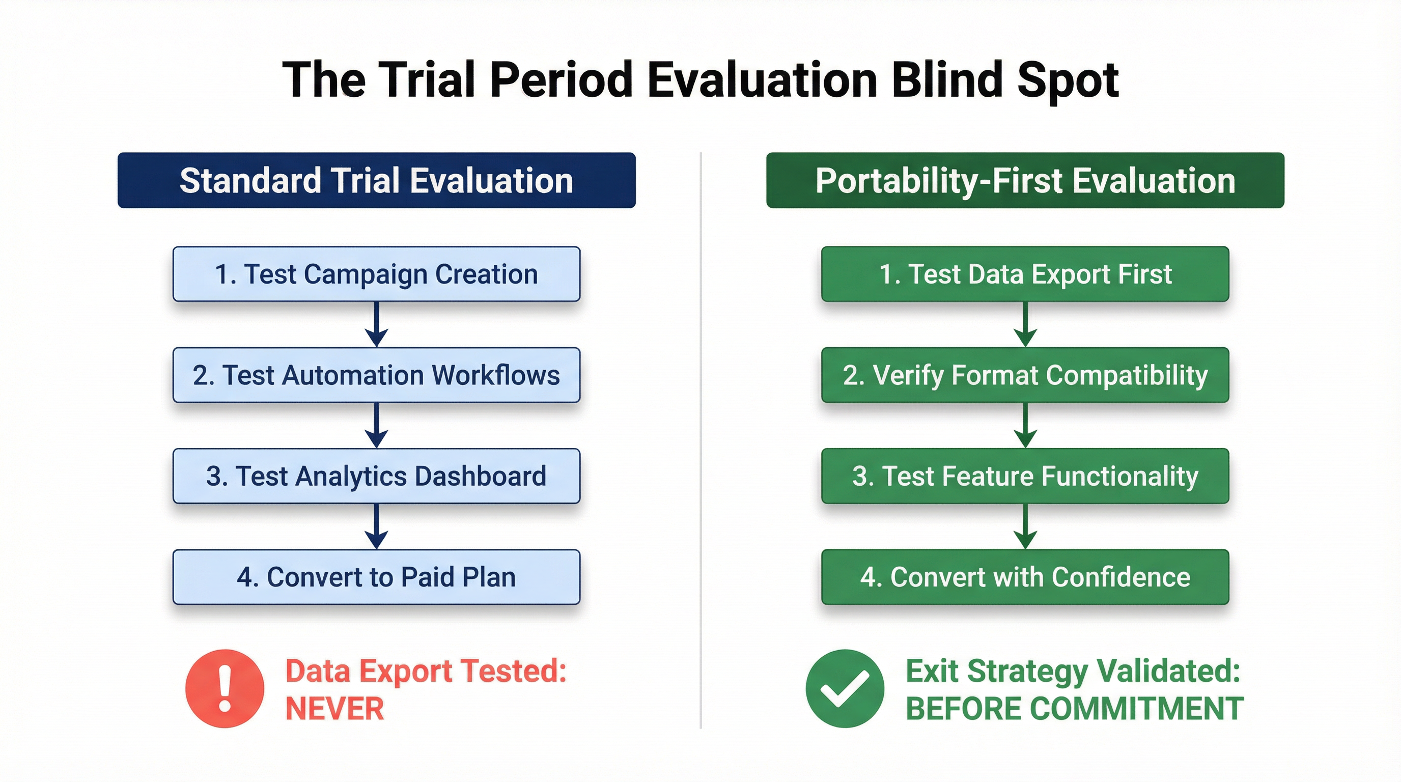 The Trial Period Data Trap: Why You Can't Evaluate Portability After You've Already Committed